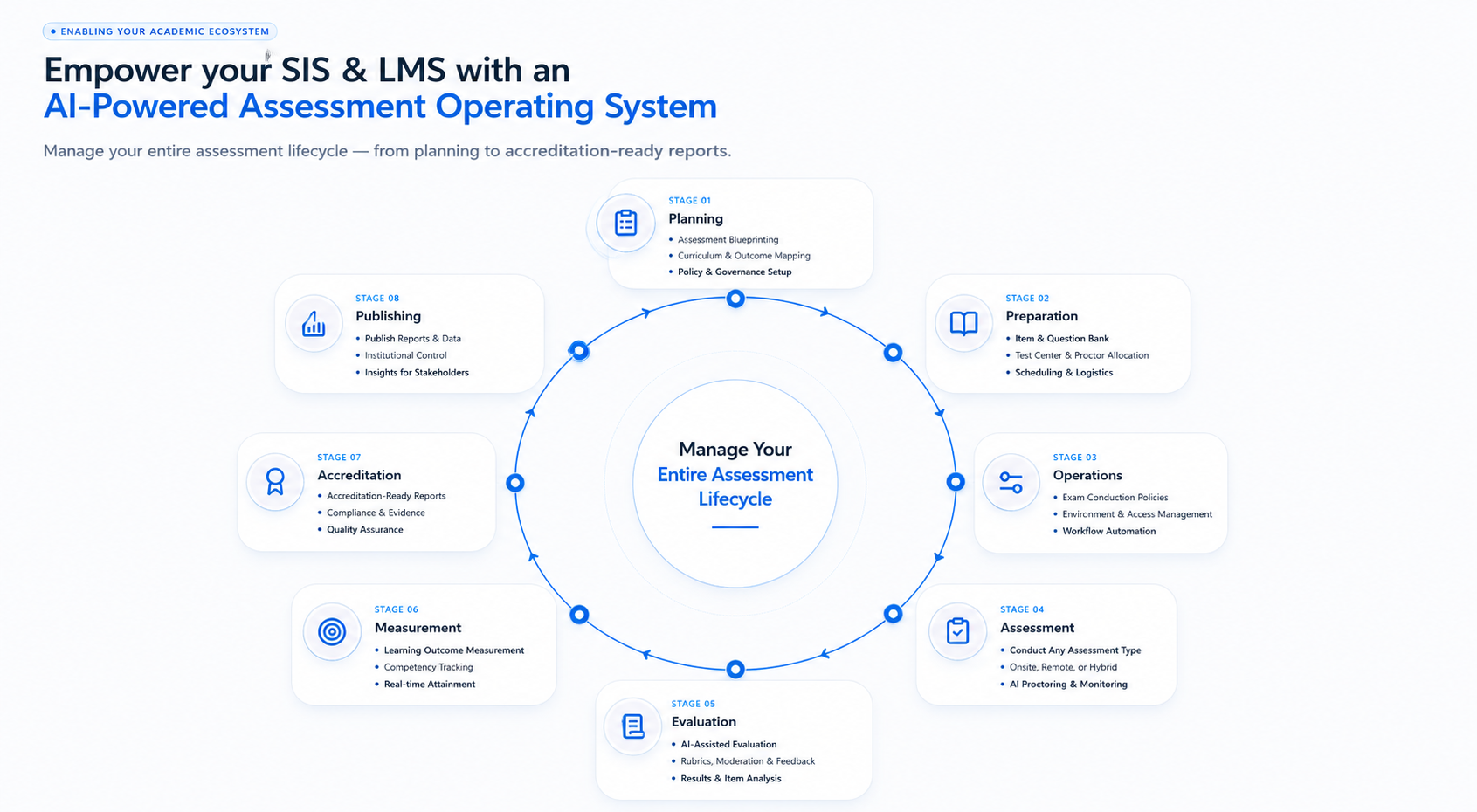 Empower your SIS & LMS with an AI-Powered Assessment Operating System — Manage your entire assessment lifecycle