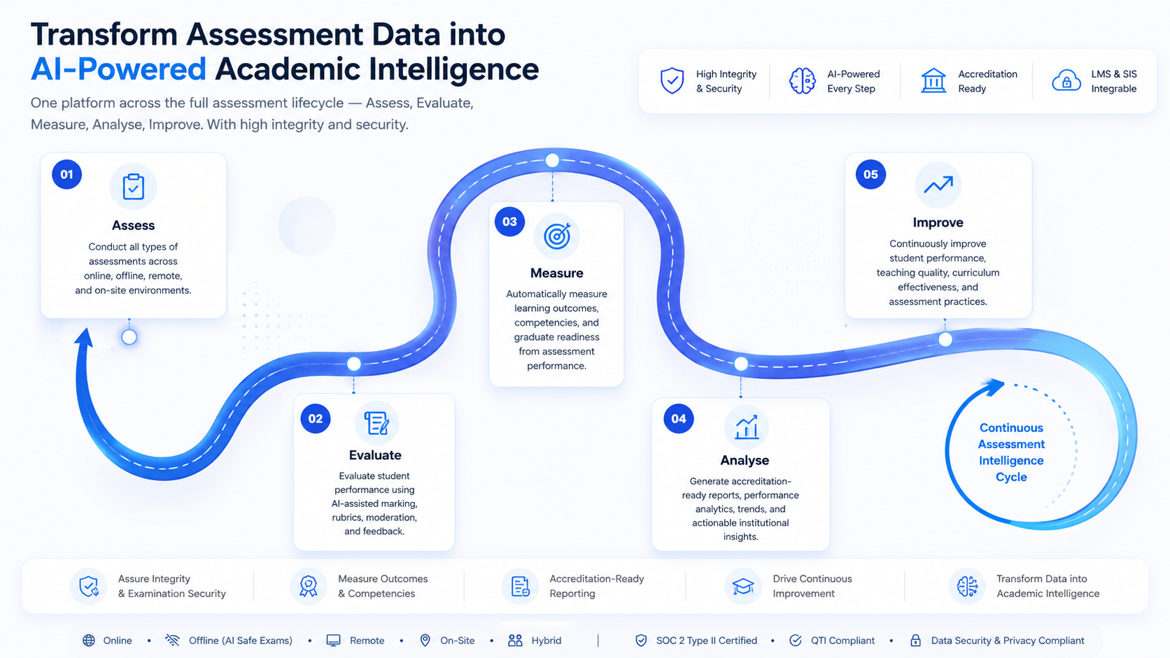 Transform Assessment Data into AI-Powered Academic Intelligence — Assess, Evaluate, Measure, Analyse, Improve continuous lifecycle roadmap